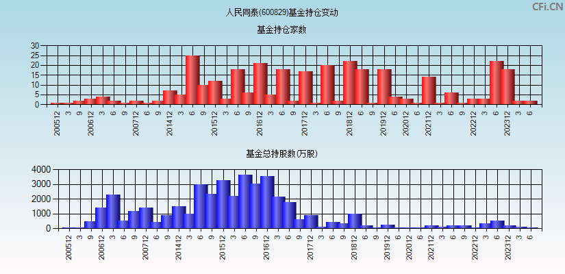 人民同泰(600829)基金持仓变动图