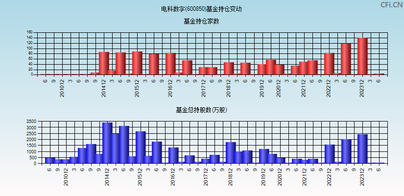 电科数字(600850)基金持仓变动图