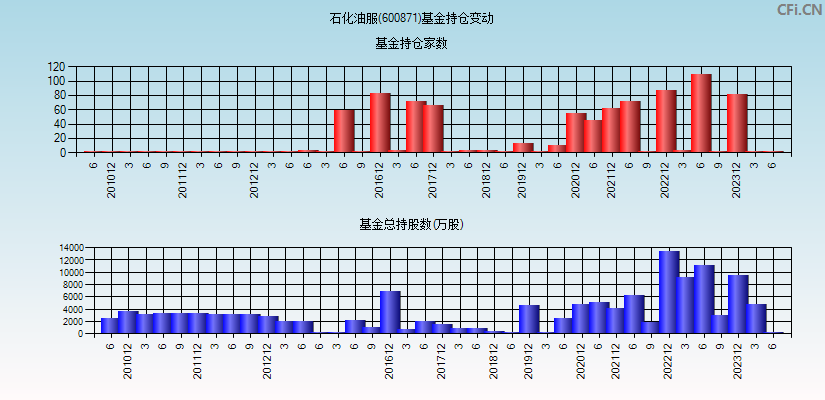 石化油服(600871)基金持仓变动图