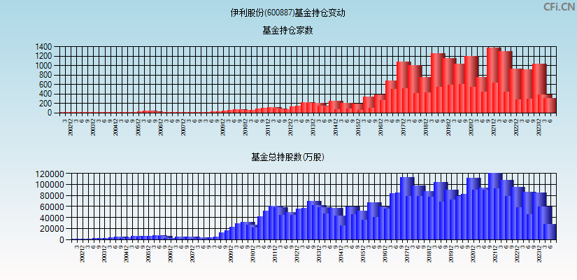 伊利股份(600887)基金持仓变动图