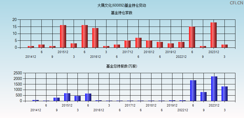 大晟文化(600892)基金持仓变动图