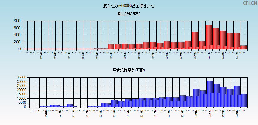 航发动力(600893)基金持仓变动图