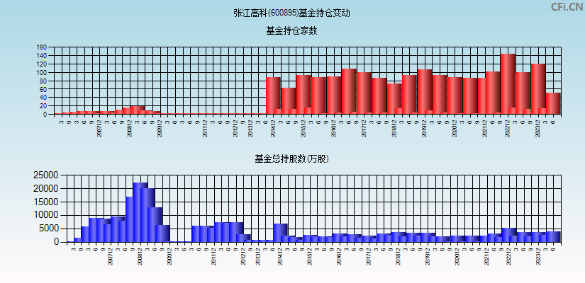 张江高科(600895)基金持仓变动图