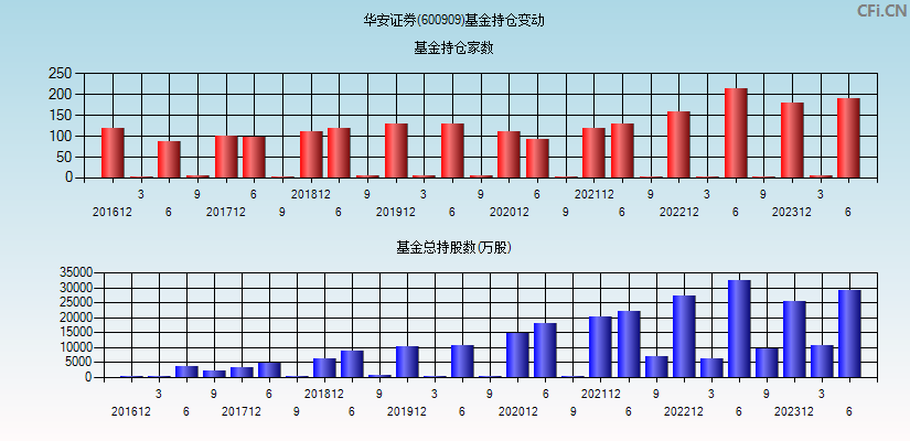 华安证券(600909)基金持仓变动图