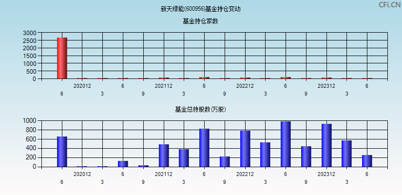 新天绿能(600956)基金持仓变动图