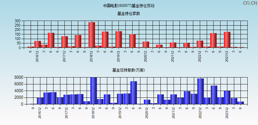 中国电影(600977)基金持仓变动图