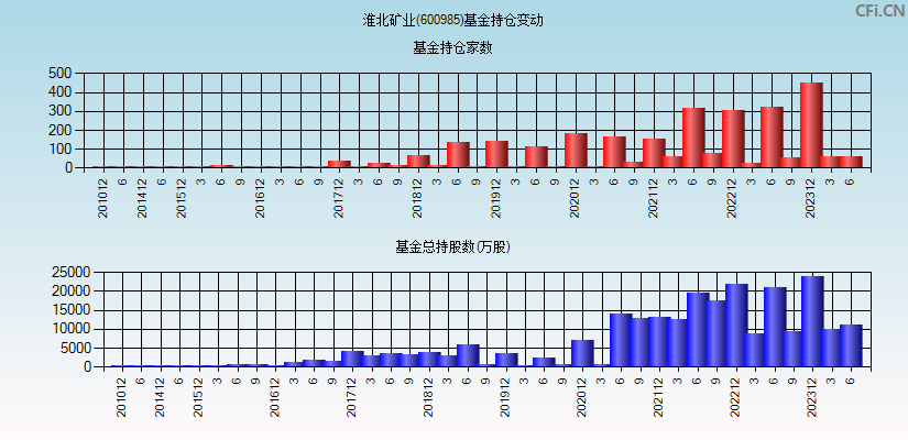 淮北矿业(600985)基金持仓变动图