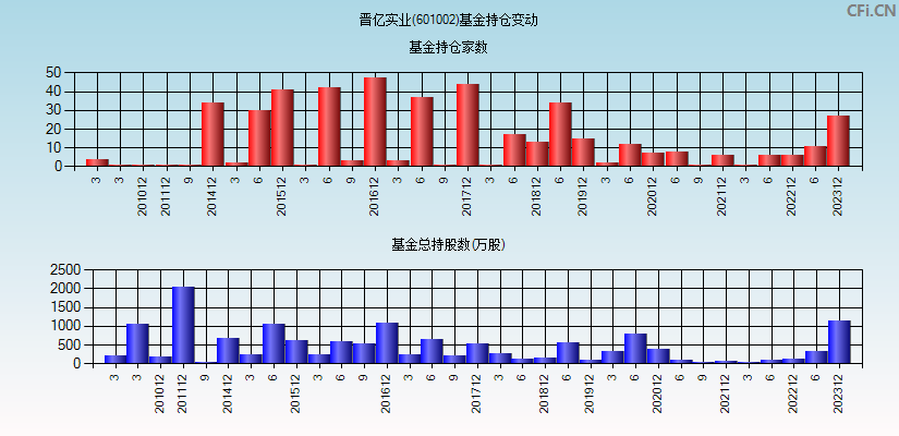 晋亿实业(601002)基金持仓变动图