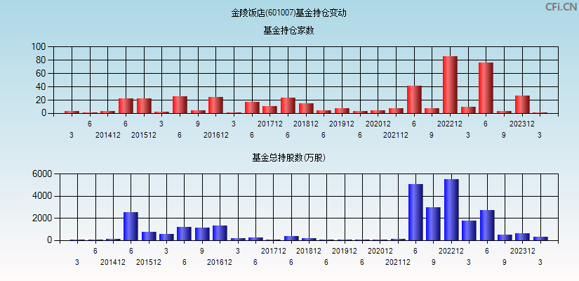 金陵饭店(601007)基金持仓变动图