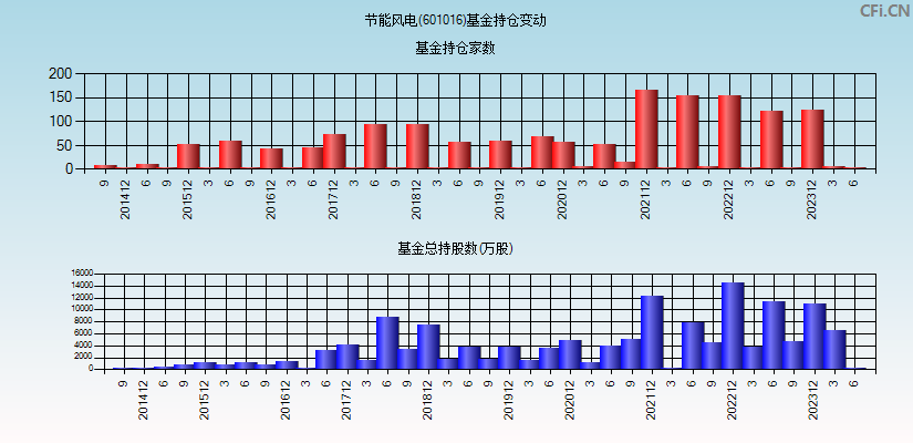 节能风电(601016)基金持仓变动图