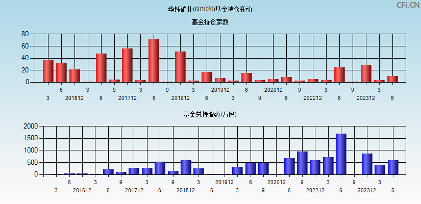 华钰矿业(601020)基金持仓变动图