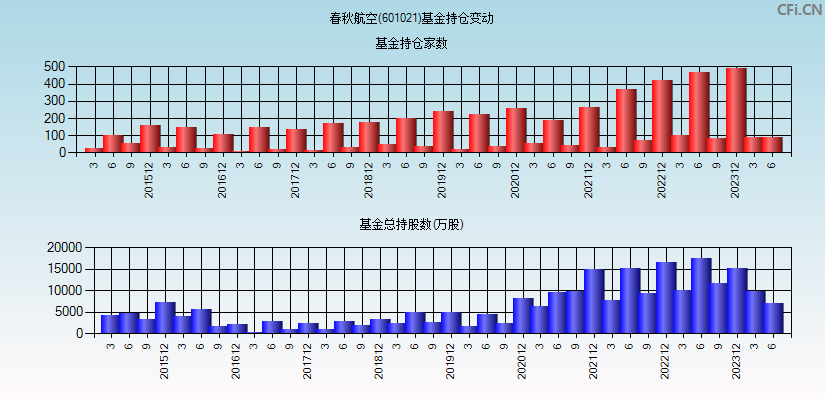 春秋航空(601021)基金持仓变动图