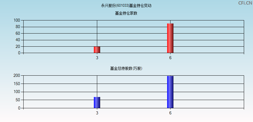 永兴股份(601033)基金持仓变动图