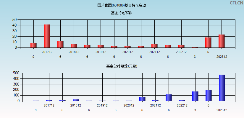 国芳集团(601086)基金持仓变动图