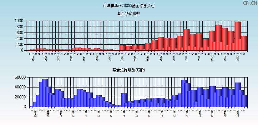 中国神华(601088)基金持仓变动图