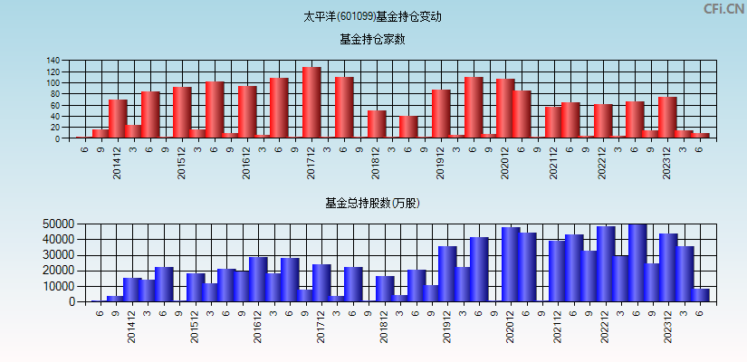 太平洋(601099)基金持仓变动图