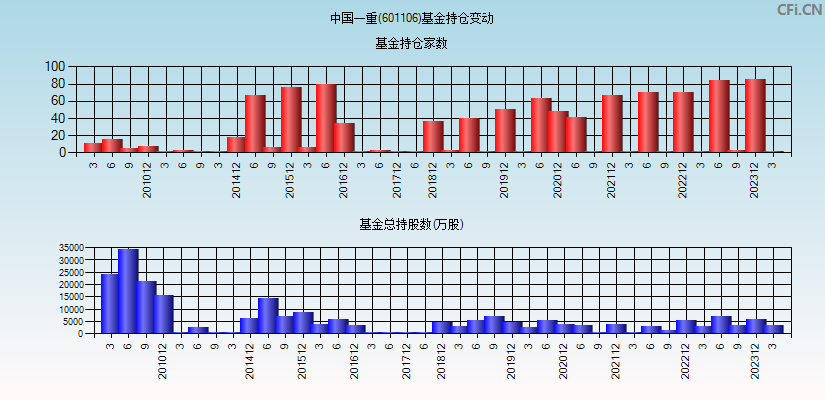 中国一重(601106)基金持仓变动图