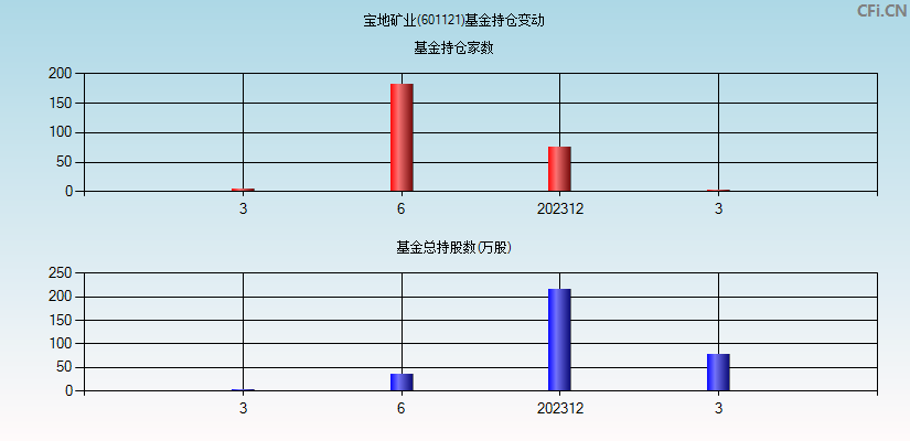 宝地矿业(601121)基金持仓变动图