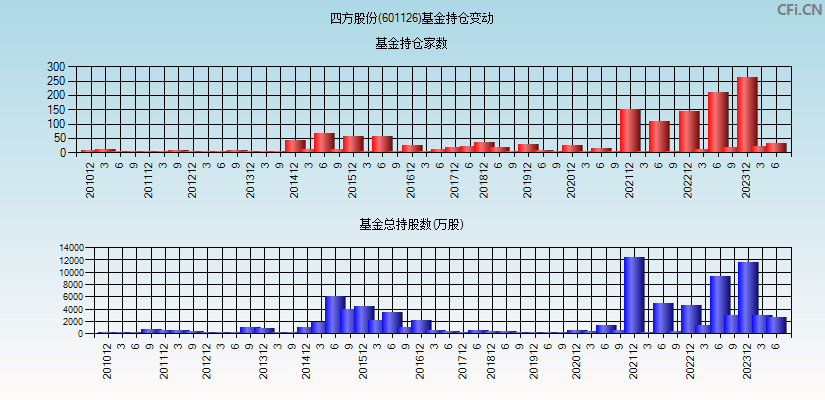 四方股份(601126)基金持仓变动图