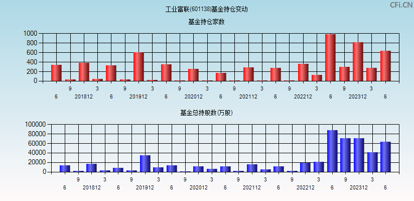 工业富联(601138)基金持仓变动图