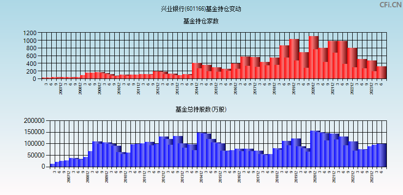 兴业银行(601166)基金持仓变动图