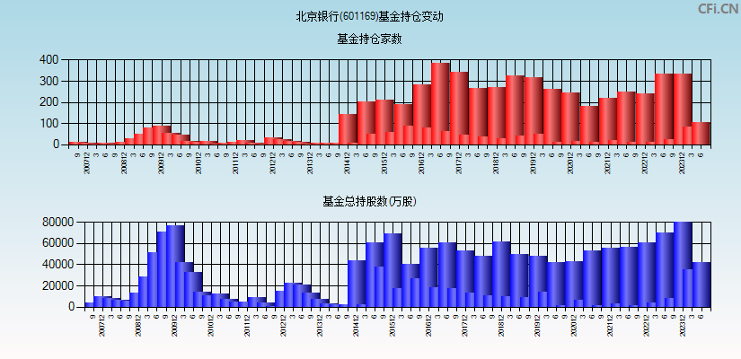 北京银行(601169)基金持仓变动图