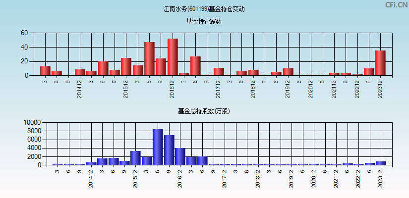 江南水务(601199)基金持仓变动图