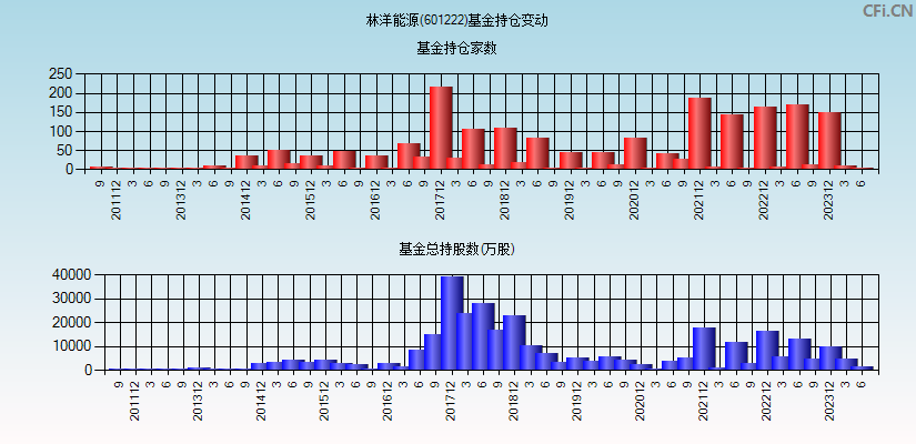 林洋能源(601222)基金持仓变动图