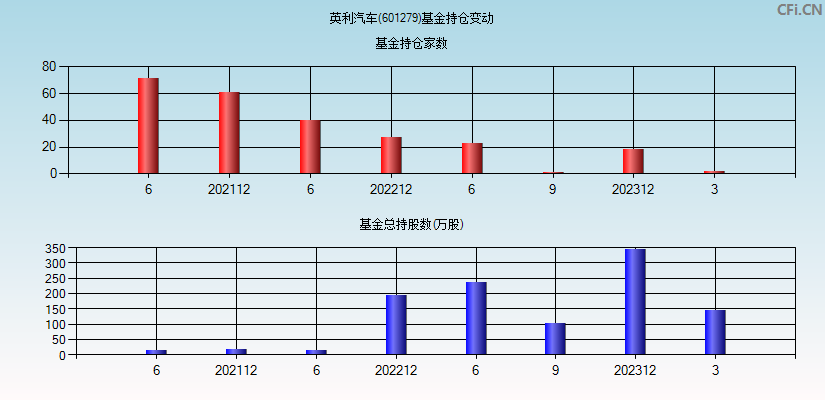 英利汽车(601279)基金持仓变动图