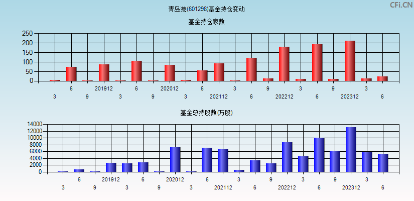 青岛港(601298)基金持仓变动图