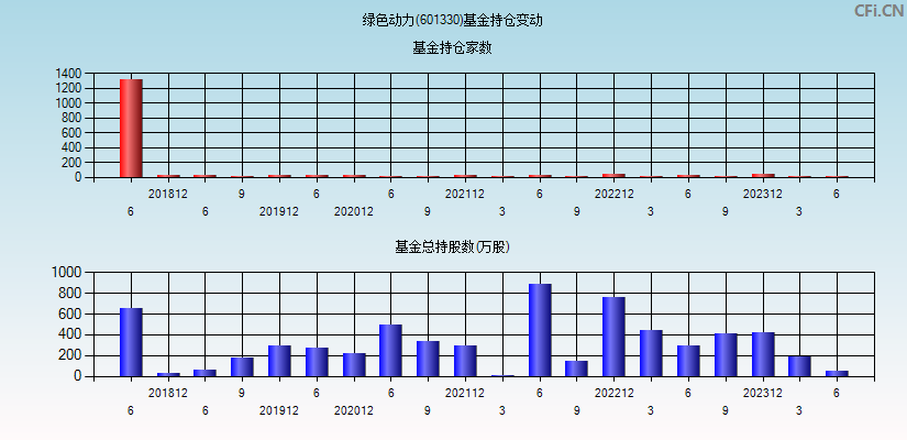 绿色动力(601330)基金持仓变动图