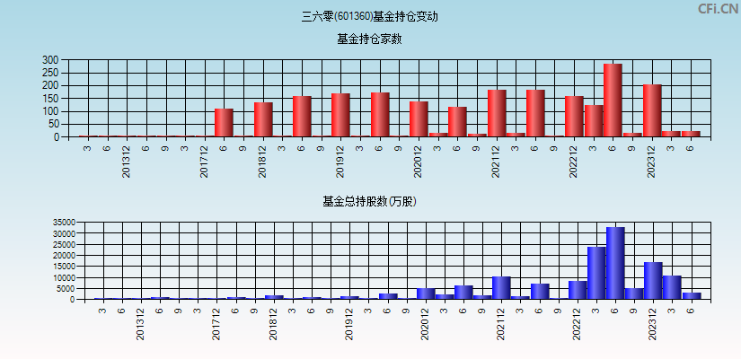 三六零(601360)基金持仓变动图