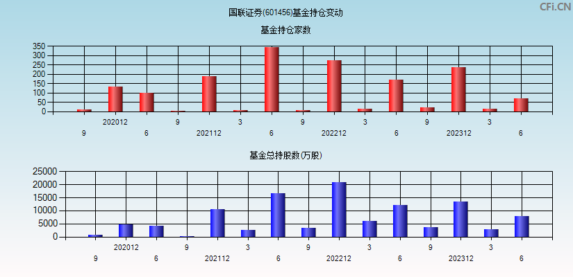 国联证券(601456)基金持仓变动图