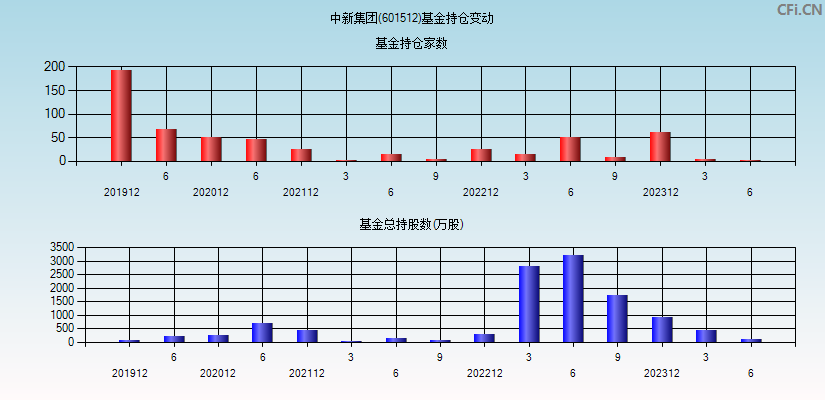 中新集团(601512)基金持仓变动图