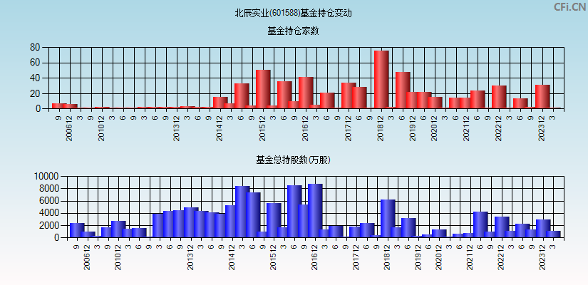 北辰实业(601588)基金持仓变动图