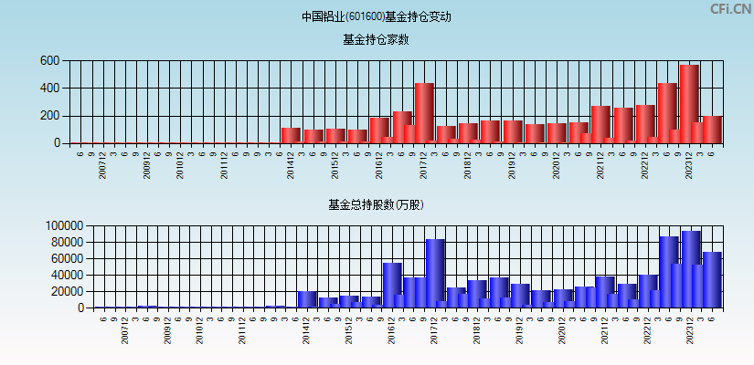 中国铝业(601600)基金持仓变动图