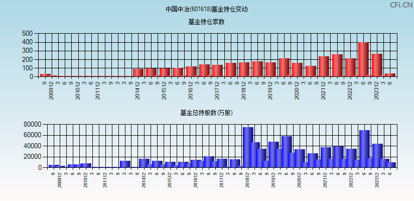 中国中冶(601618)基金持仓变动图