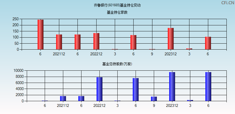 齐鲁银行(601665)基金持仓变动图