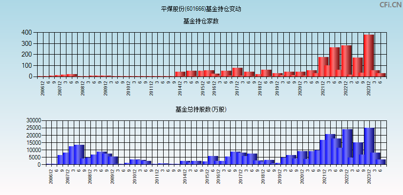 平煤股份(601666)基金持仓变动图