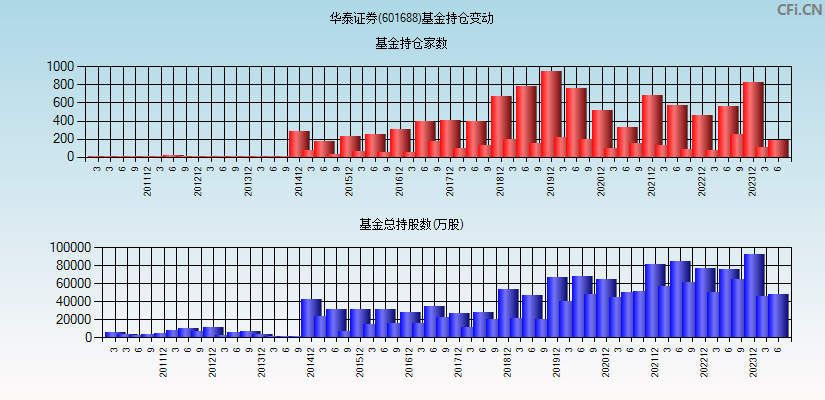 华泰证券(601688)基金持仓变动图