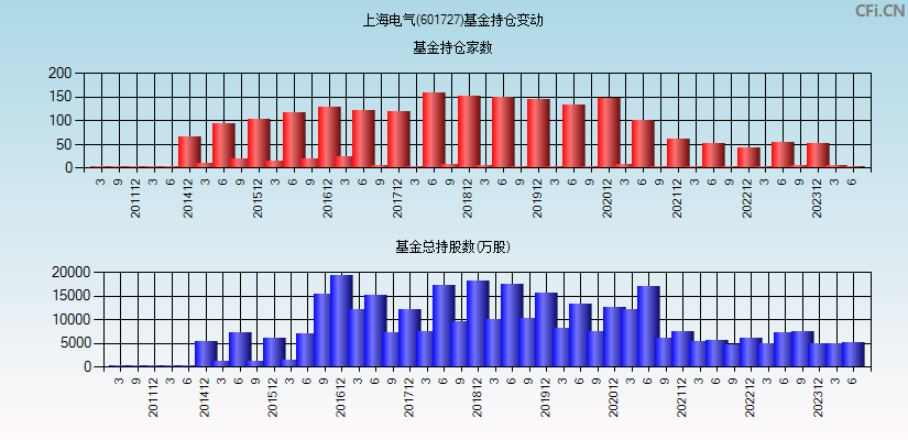 上海电气(601727)基金持仓变动图