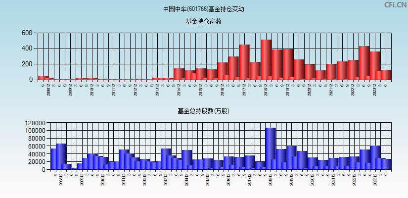 中国中车(601766)基金持仓变动图