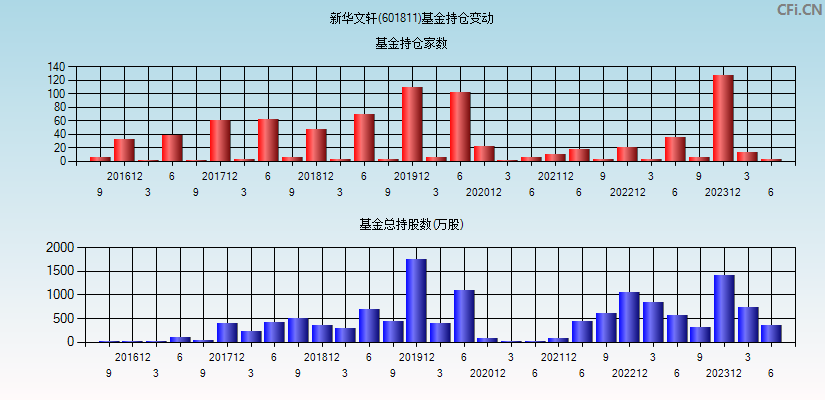 新华文轩(601811)基金持仓变动图