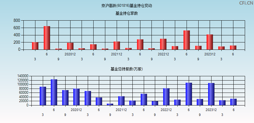 京沪高铁(601816)基金持仓变动图