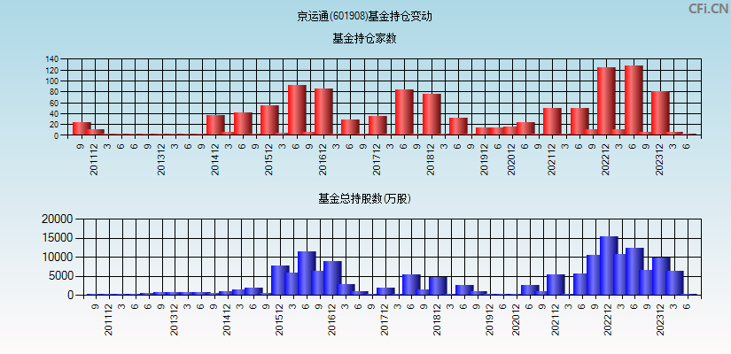 京运通(601908)基金持仓变动图