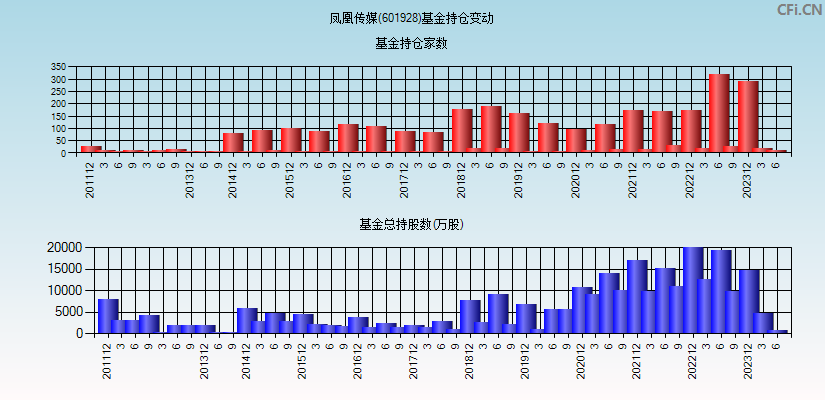 凤凰传媒(601928)基金持仓变动图