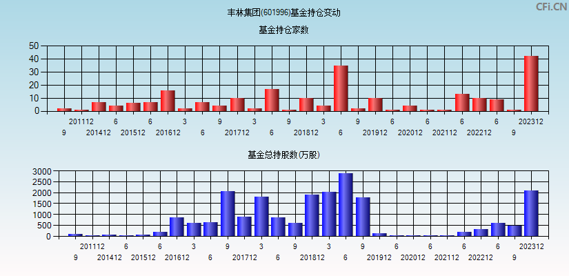 丰林集团(601996)基金持仓变动图