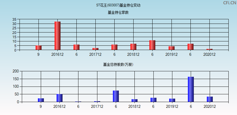 ST花王(603007)基金持仓变动图