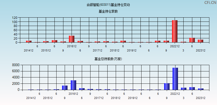 合锻智能(603011)基金持仓变动图