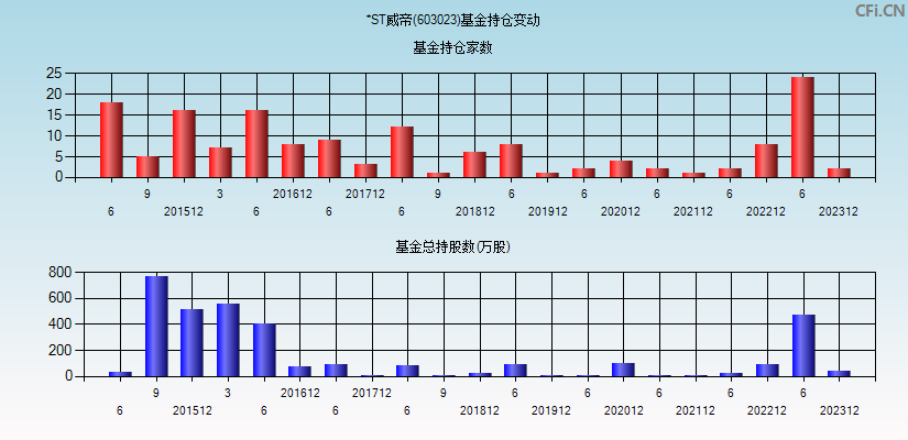 *ST威帝(603023)基金持仓变动图